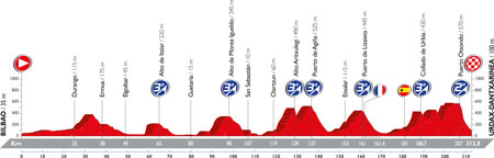 Le profil de la 13ème étape du Tour d'Espagne 2016