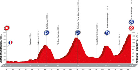 The profile of the 14th stage of the Tour of Spain 2016