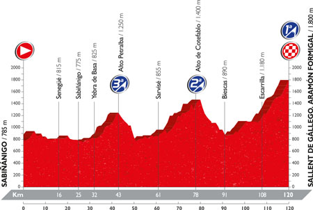 The profile of the 15th stage of the Tour of Spain 2016