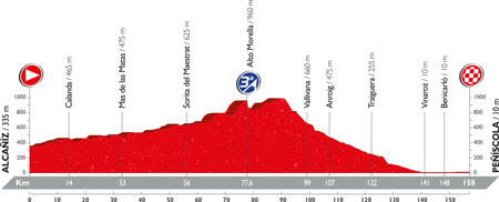The profile of the 16th stage of the Tour of Spain 2016