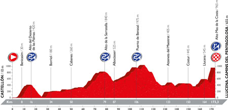 The profile of the 17th stage of the Tour of Spain 2016