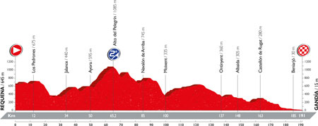 The profile of the 18th stage of the Tour of Spain 2016