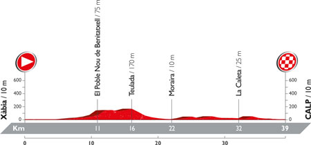 The profile of the 19th stage of the Tour of Spain 2016
