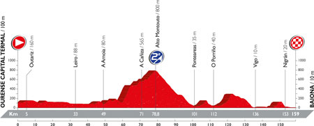 The profile of the 2nd stage of the Tour of Spain 2016