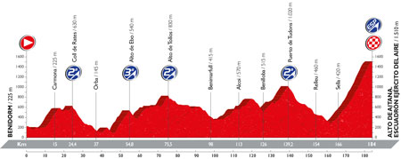 Le profil de la 20ème étape du Tour d'Espagne 2016