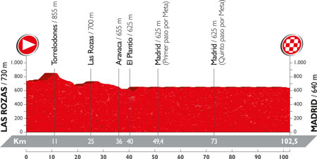 The profile of the 21st stage of the Tour of Spain 2016