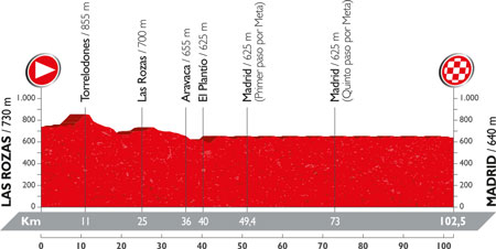 Le profil de la 21ème étape du Tour d'Espagne 2016