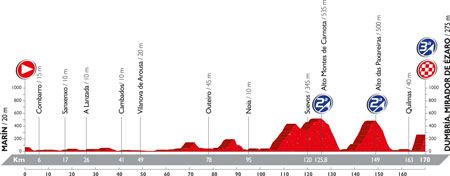 The profile of the 3rd stage of the Tour of Spain 2016