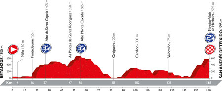 The profile of the 4th stage of the Tour of Spain 2016