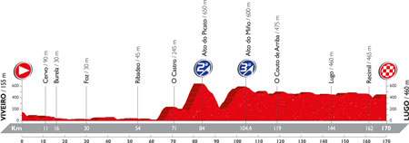 The profile of the 5th stage of the Tour of Spain 2016