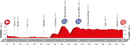 Le profil de la 5ème étape du Tour d'Espagne 2016