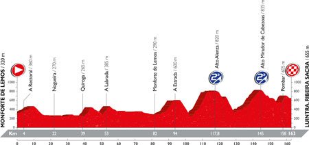 The profile of the 6th stage of the Tour of Spain 2016