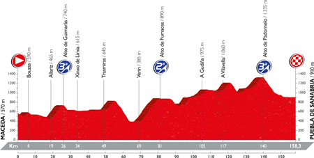 The profile of the 7th stage of the Tour of Spain 2016