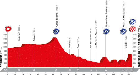 The profile of the 9th stage of the Tour of Spain 2016