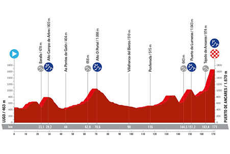 The profile of the thirteenth stage of the Vuelta a Espa&ntildea 2024