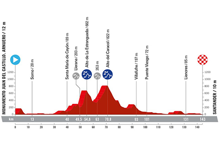 Het profiel van de zeventiende etappe van de Vuelta a Espa&ntildea 2024