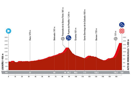 The profile of the nineteenth stage of the Vuelta a Espa&ntildea 2024