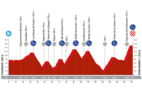 Het profiel van de twintigste etappe van de Vuelta a Espa&ntildea 2024