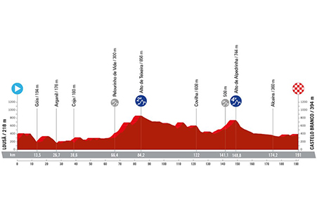 The profile of the third stage of the Vuelta a Espa&ntildea 2024