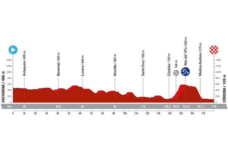 The profile of the seventh stage of the Vuelta a Espa&ntildea 2024