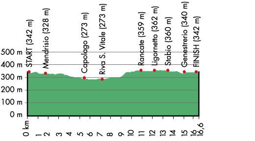 The profile of the route of the time trial for the World Championships 2009 in Mendrisio