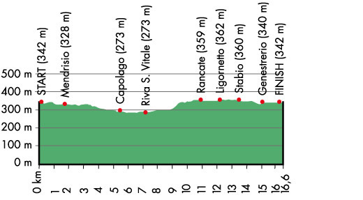 Het profiel van het parcours van de tijdrit van de Wereldkampioenschappen 2009 in Mendrisio