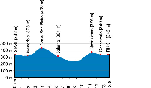 Profile of the route of the road race for the World Championships 2009 in Mendrisio