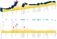 The profile of the time trial circuit for ladies/elite men on the 2010 UCI World Championships road cycling