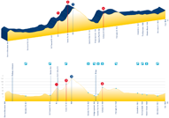 The profile of the time trial men under 23 at the 2010 UCI World Championships road cycling