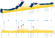 Het profiel van de tijdrit voor beloften op de Wereldkampioenschappen wegwielrennen 2010