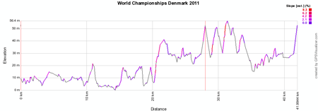 The profile of the World Championships Cycling on Road 2011 in Copenhagen (Denmark)