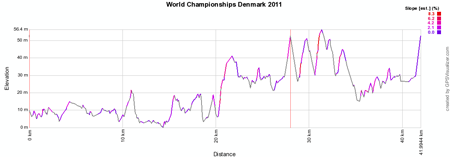 Le profil des Championnats du Monde de Cyclisme 2011 sur Route  Copenhagen (Danemark)