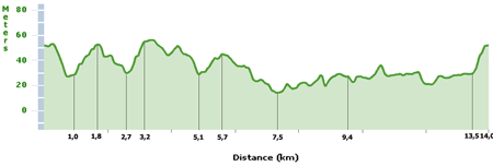 The profile of the circuit of the World Championships Cycling on Road 2011 in Copenhagen (Denmark)