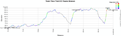 The profile of the Team Time Trial UCI teams women of the World Championships 2012