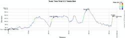 The profile of the Team Time Trial UCI teams men of the World Championships 2012