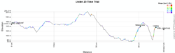 The profile of the Individual time trial Under-23 men of the World Championships 2012