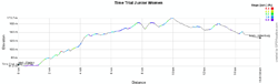 The profile of the Individual time trial junior women of the World Championships 2012