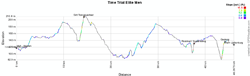 The profile of the Individual time trial men elite of the World Championships 2012