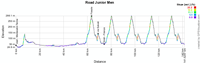 The profile of the race in line Junior Men of the World Championships 2013