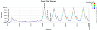 The profile of the race in line Women Elite of the World Championships 2013