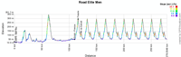 The profile of the race in line Men Elite of the World Championships 2013