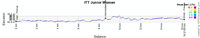 The profile of the individual time trial Junior Women of the World Championships 2013