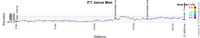 The profile of the individual time trial Junior Men of the World Championships 2013