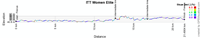 The profile of the individual time trial Women Elite of the World Championships 2013