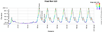 The profile of the race in line Men U23 of the World Championships 2013