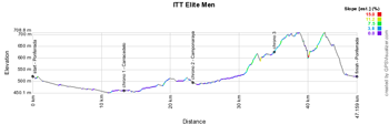 Het profiel van de individuele tijdrit Heren Beloften des Wereldkampioenschappen Wegwielrennen 2014