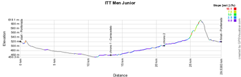 The profile of the individual time trial Men U23 of the Road World Championships Cycling 2014