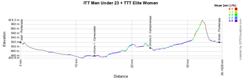 The profile of the team time trial Elite Women of the Road World Championships Cycling 2014