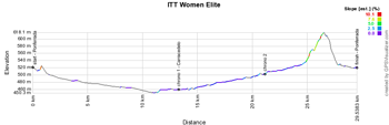 The profile of the individual time trial Men U23 of the Road World Championships Cycling 2014