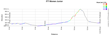 Het profiel van de individuele tijdrit Dames Junior des Wereldkampioenschappen Wegwielrennen 2014